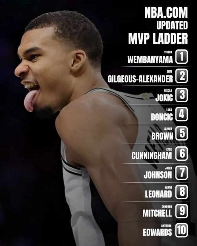 文班亚马反超亚历山大登顶MVP榜，生涯首次登顶