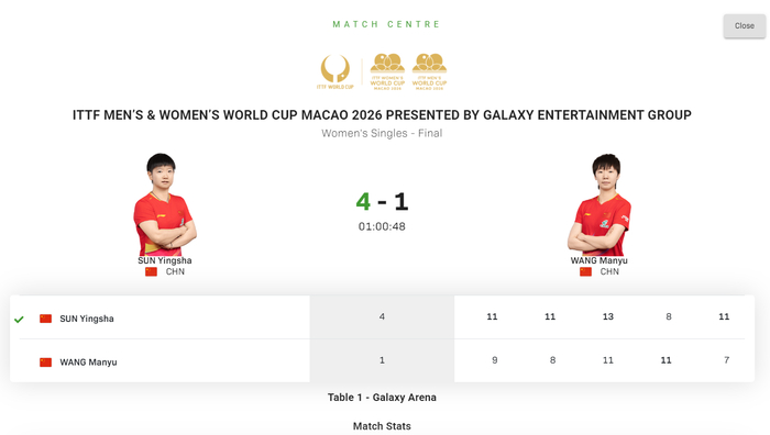 孙颖莎三连冠登顶，王曼昱鏖战三场创纪录