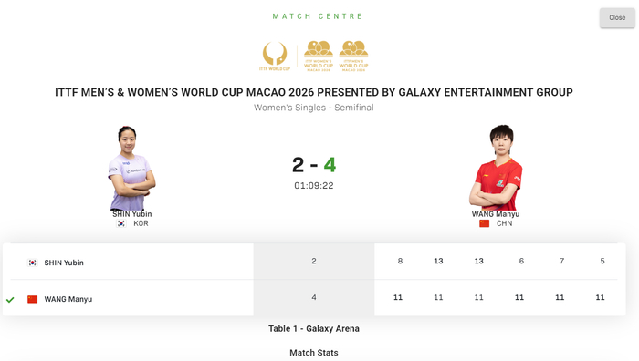 孙颖莎三连冠登顶，王曼昱鏖战三场创纪录