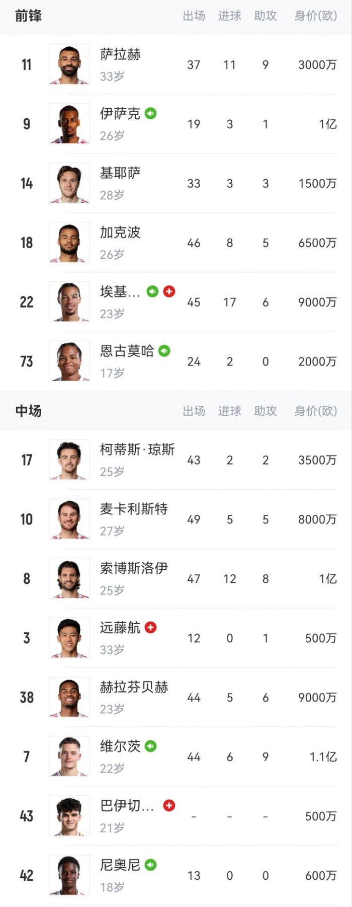 利物浦欧冠出局核心伤缺，引援投入难掩战绩低