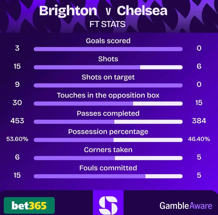 切尔西数据亮眼却遭零封 布莱顿客场完胜